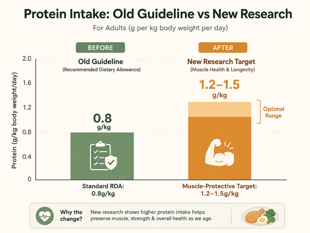 How Much Protein Do You Actually Need After 40? The Science Beyond "1g Per Pound"