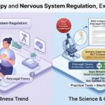 Somatic therapy and nervous system regulation explained 2026 - Slow paced breathing (4.5-6.5 breaths/min) most evidence-backed. Polyvagal theory challenged in 2023 critique (five core premises untenable). Somatic Experiencing RCT evidence (PTSD effect size d=0.94-1.26). Vagal tone not settled science. Complete wellness science guide.